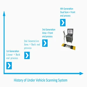 history of uvss develop